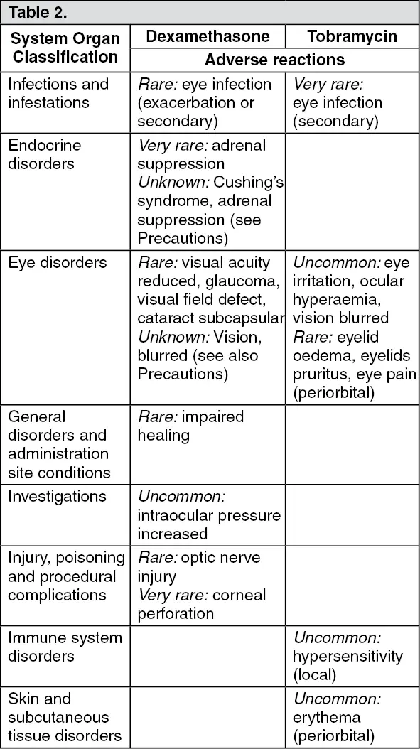 Tobradex &#8211; indications, action, contraindications