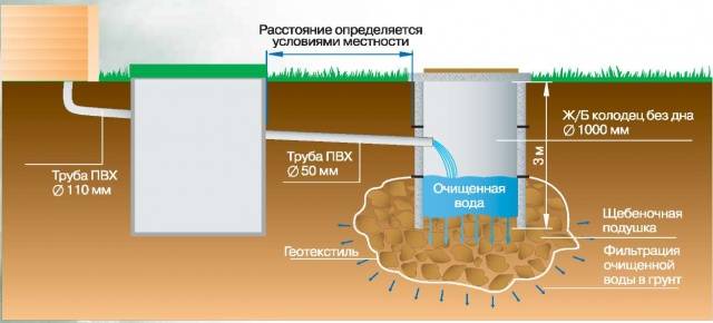 Toilet in the country with a septic tank