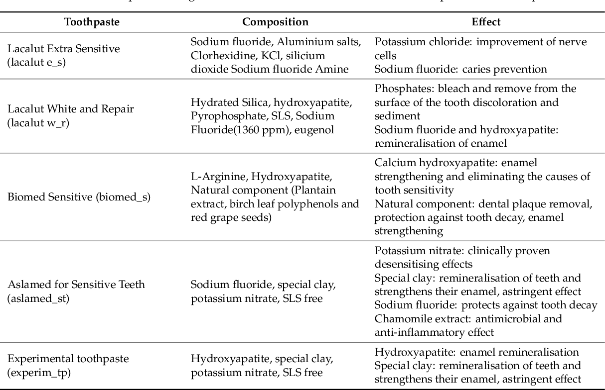 Toothpaste - types, properties, composition, protection against caries