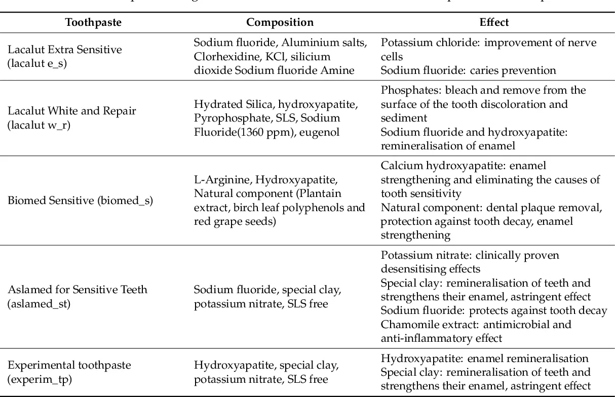 Toothpaste &#8211; types, properties, composition, protection against caries