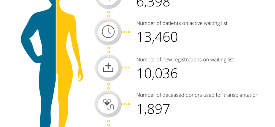 Transplantation is getting worse &#8211; the number of donors is falling