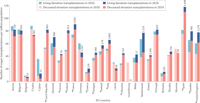 Transplantology in numbers