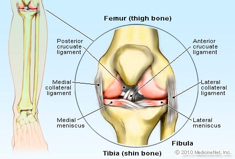 Traumatic injury of the knee joint &#8211; effects, when to see a doctor, diagnosis, treatment