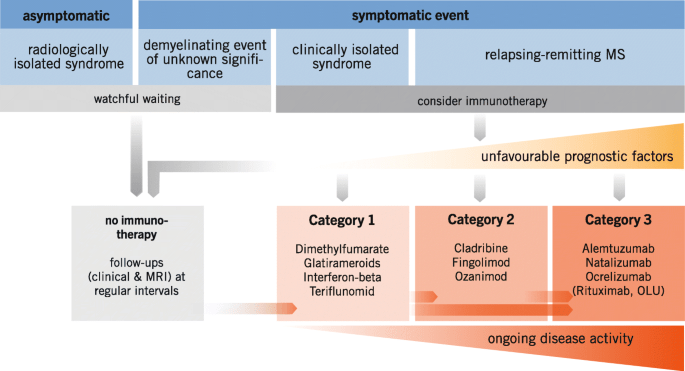 Treatment in multiple sclerosis &#8211; course, drugs