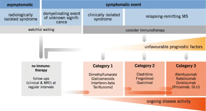 Treatment in multiple sclerosis &#8211; course, drugs