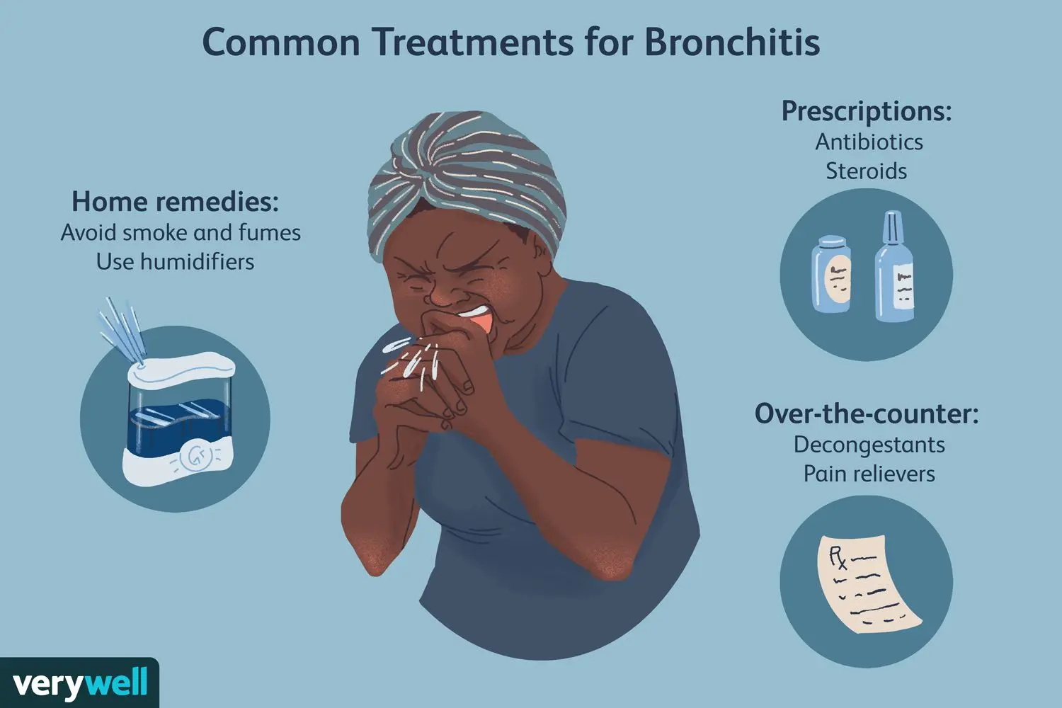 Treatment of bronchitis &#8211; acute and chronic inflammation