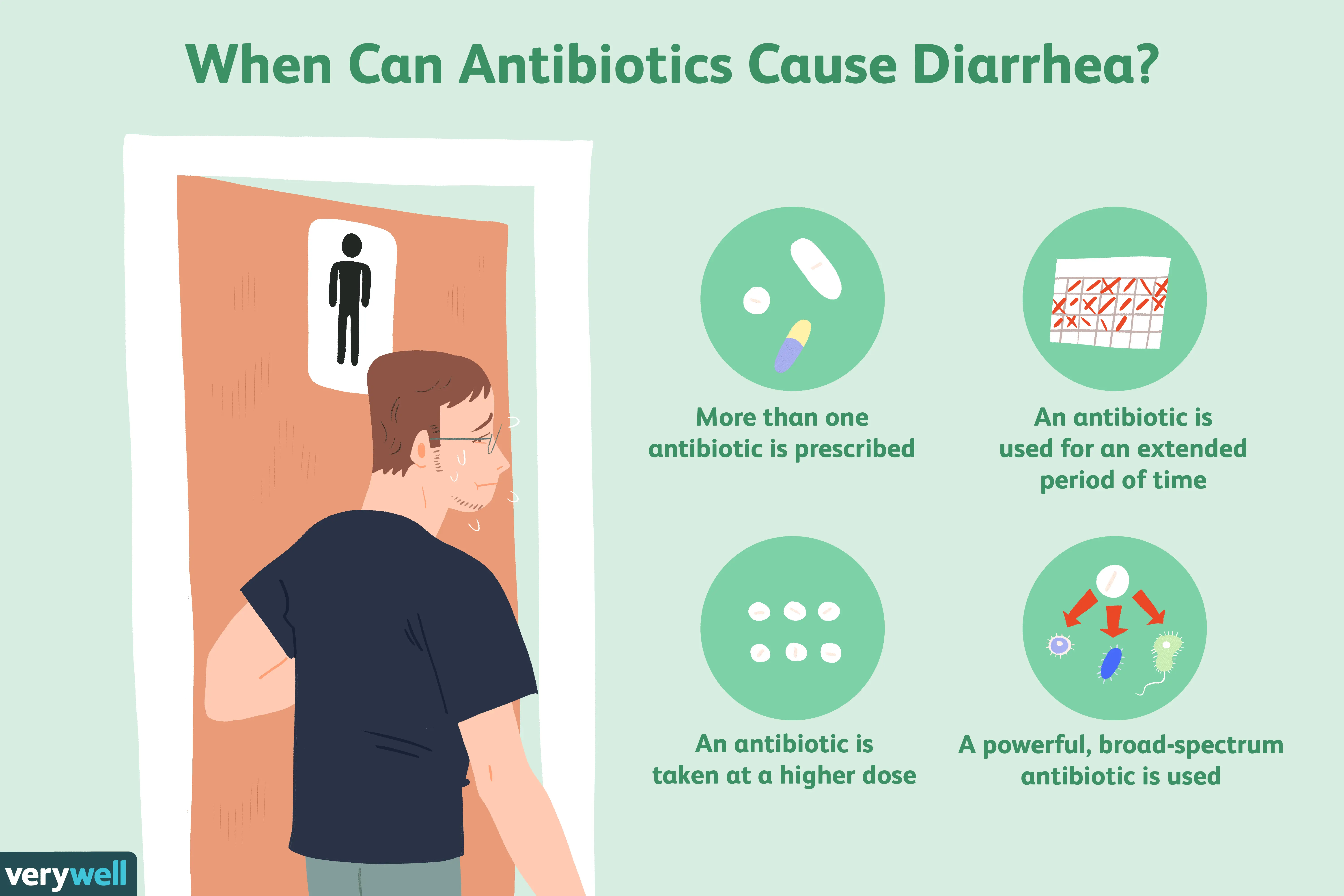 Treatment of diarrhea rarely requires antibiotics