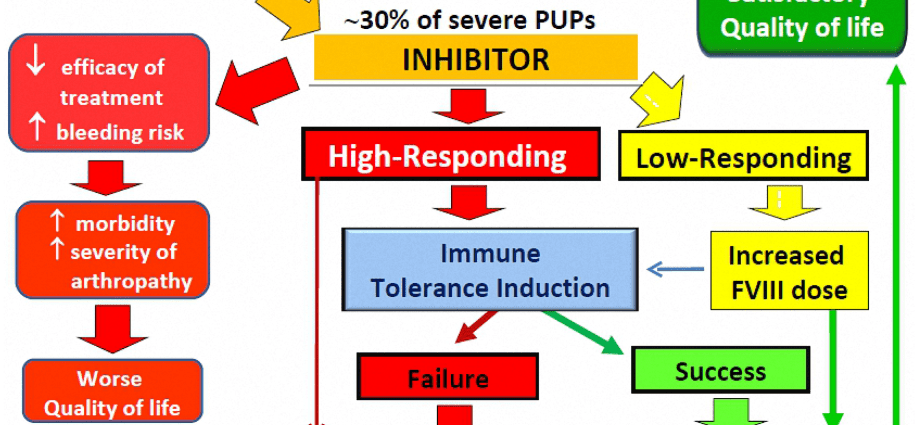 Treatment of hemophilia. An immediate change is needed