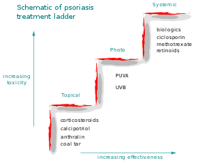 Treatment of psoriasis