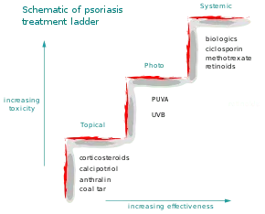 Treatment of psoriasis