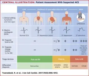 Troponin I and troponin T &#8211; indications for the examination, course, interpretation of results