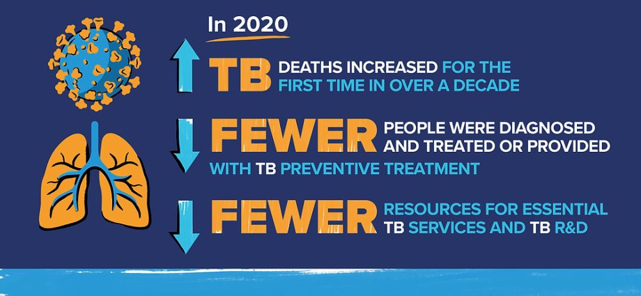 Tuberculosis is not over with us yet