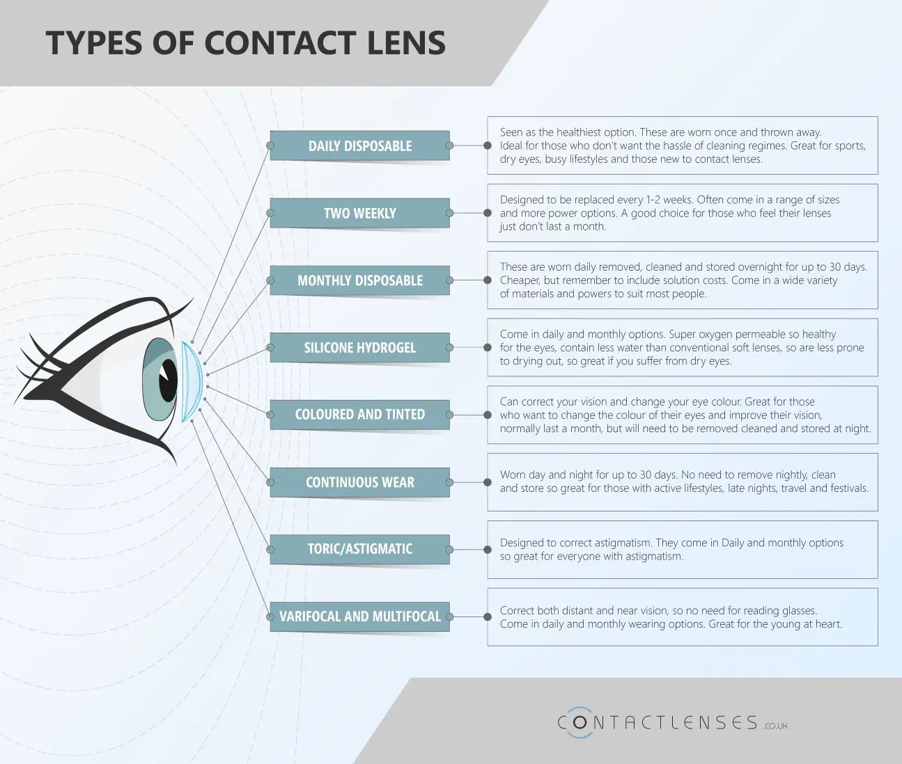 Types of contact lenses &#8211; how do they differ?