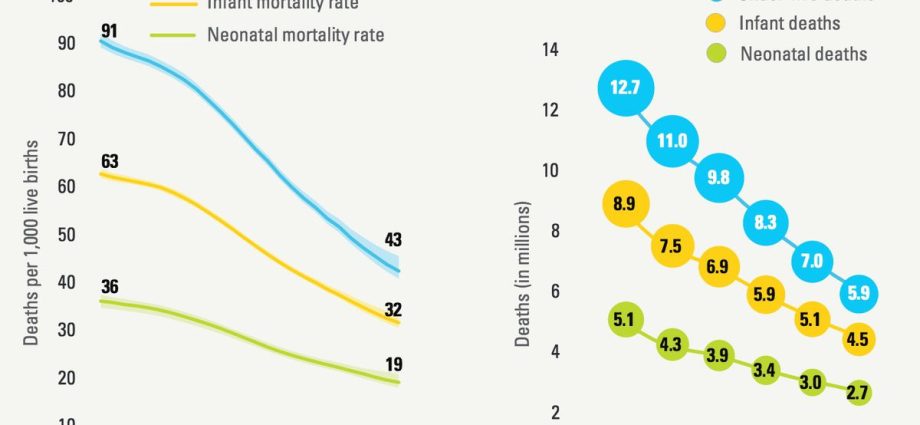 UN: Child mortality has dropped by half since 1990