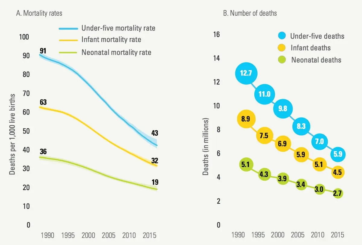 UN: Child mortality has dropped by half since 1990