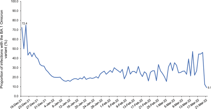 United Kingdom: Omikron responsible for over 20 percent. new infections