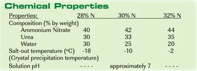 Urea fertilizer: application, composition