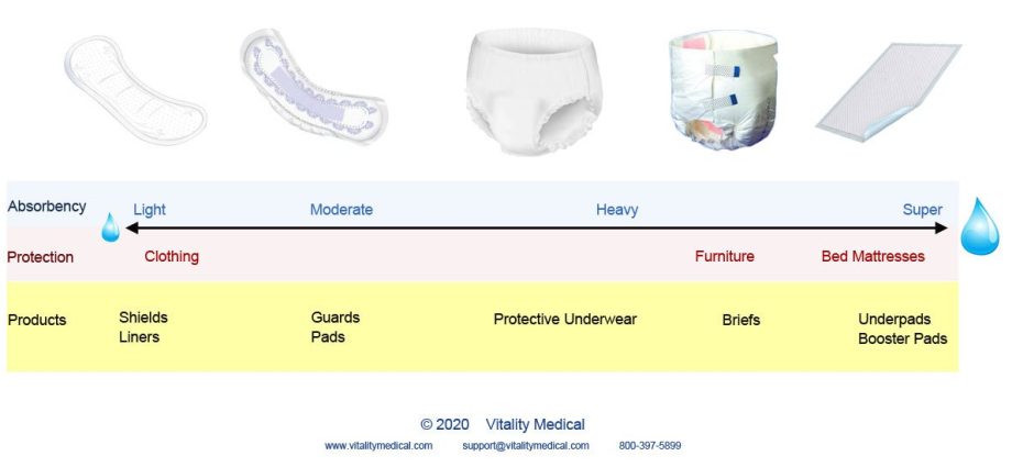 Urinary incontinence in the elderly. What to look for when choosing absorbent and care products?