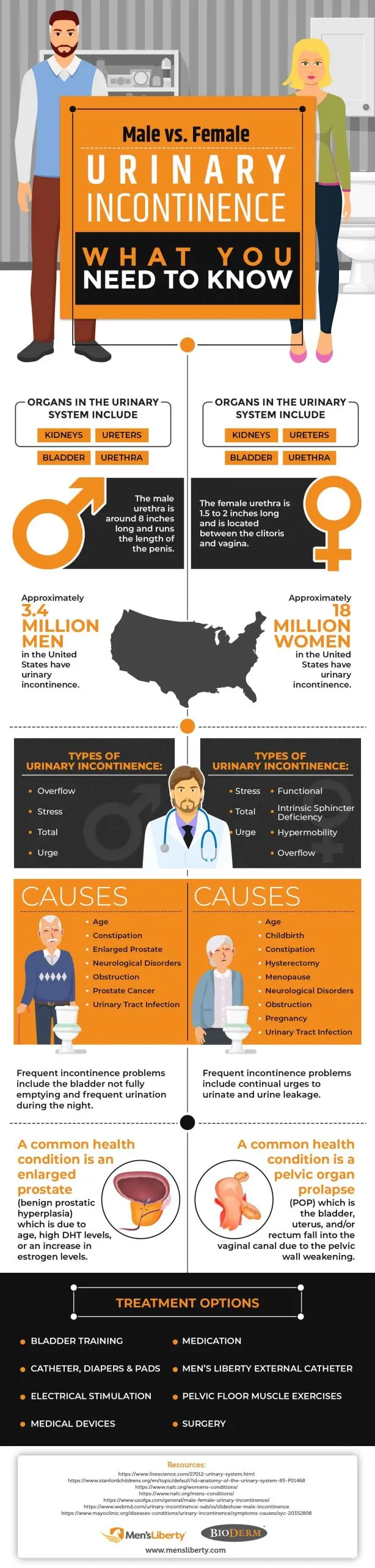 Urinary incontinence in women and men