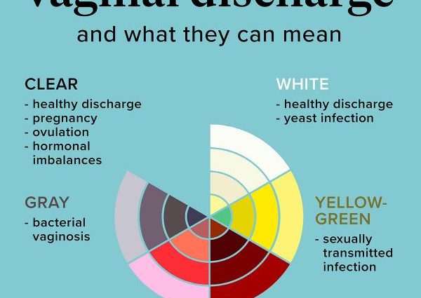 陰道分泌物 - 原因，治療。 他們看起來怎麼樣？ 陰道分泌物的顏色是什麼意思？