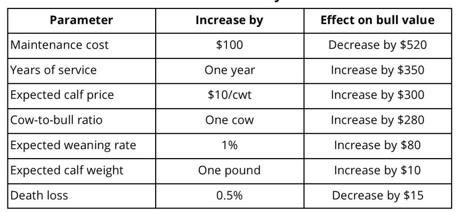 Valuation of cattle