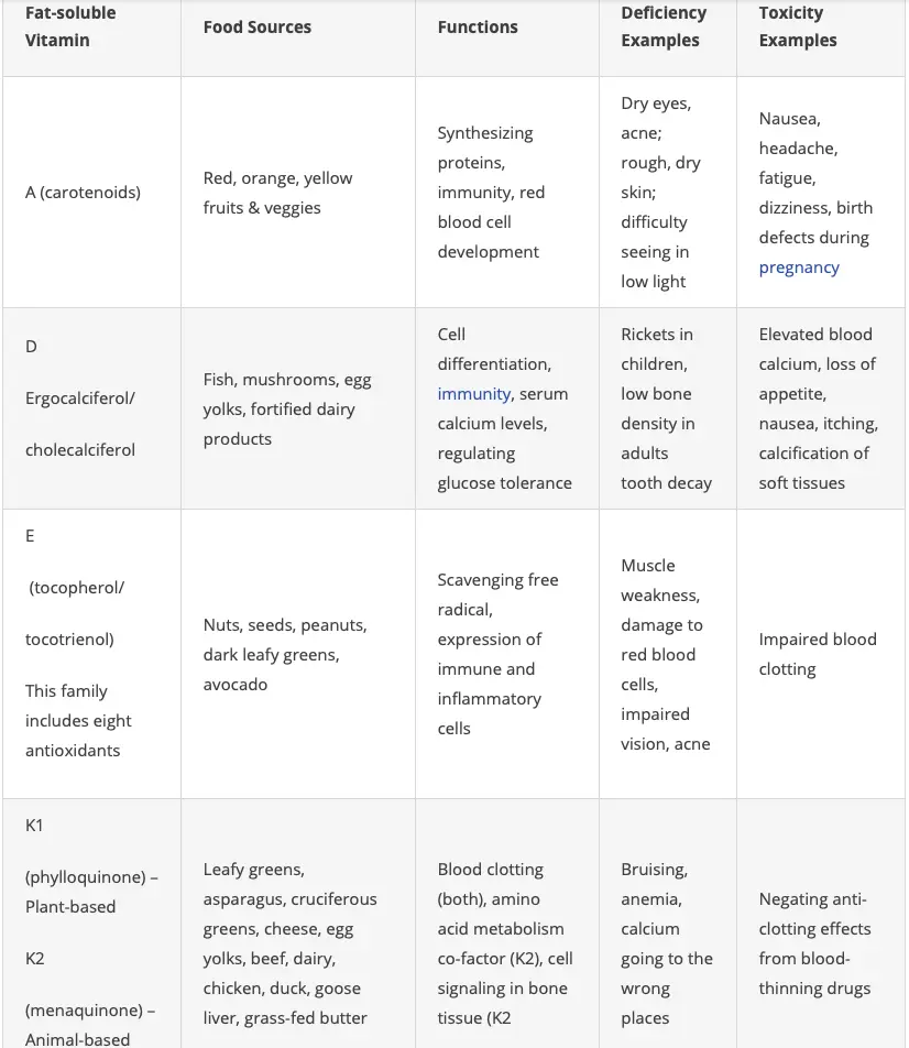 Vitamin A &#8211; sources, effects on the body, effects of deficiency and overdose