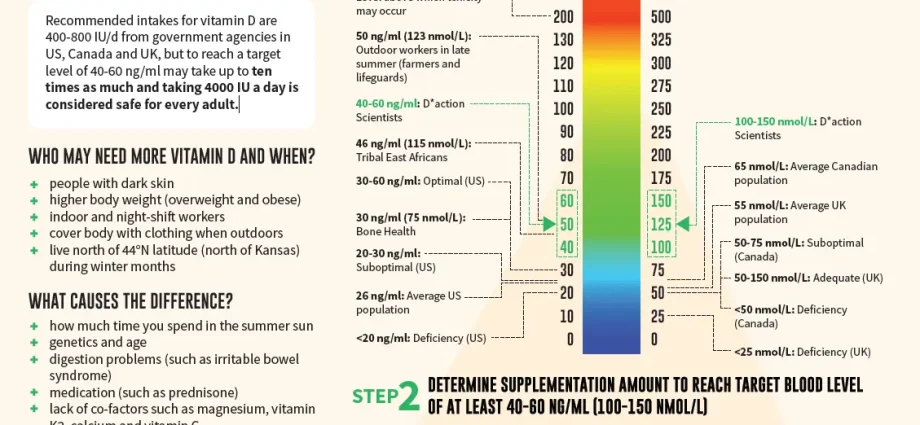 Vitamin D &#8211; how to check its level and supplement?