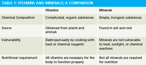 Vitamins &#8211; role, importance, supplementation [EXPLAINED]