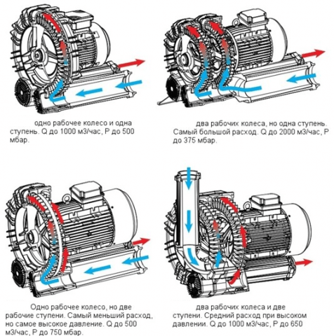 Vortex Blower &#8211; Working Principle