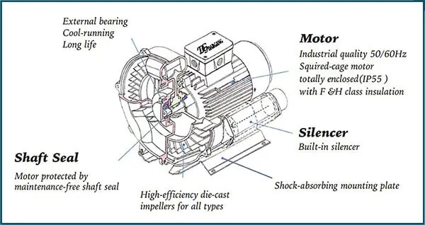 Vortex Blower &#8211; Working Principle