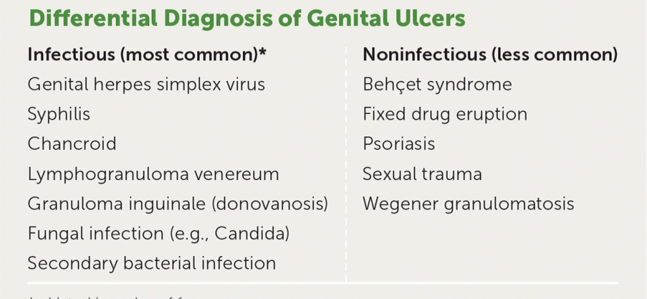 Vulva ulcers &#8211; what could be the causes?