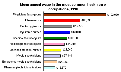 Wages of health workers. How much do doctors, nurses and pharmacists earn?