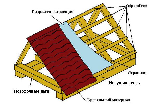 Warm chicken coop with your own hands 