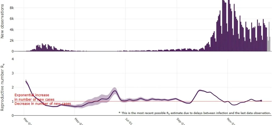 We are at the height of the Sixth Wave. Here are the latest data on the number of infections