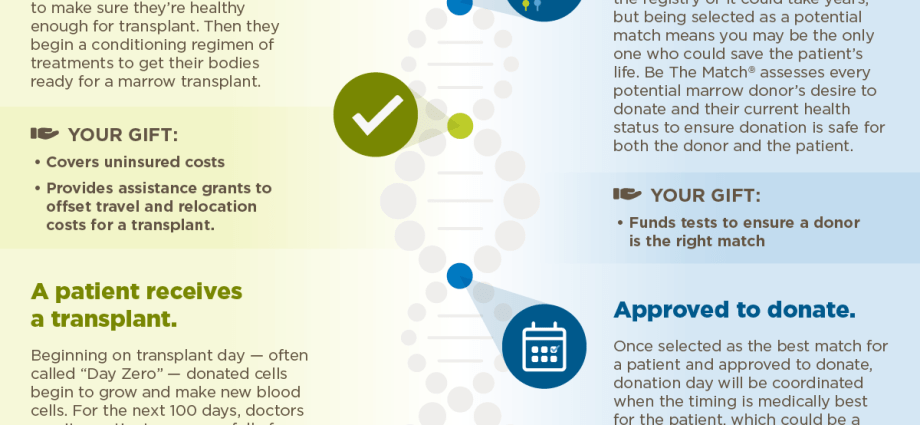 We are connected by genes &#8211; anyone can donate bone marrow and save a life