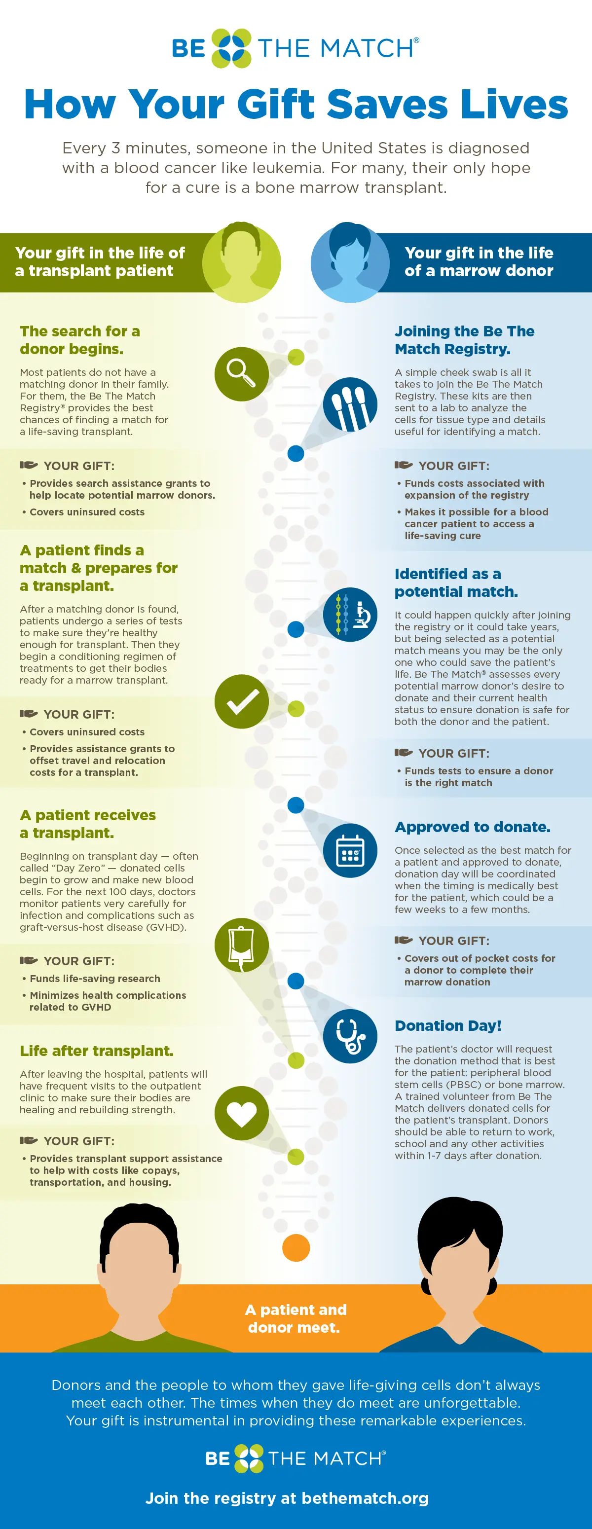 We are connected by genes &#8211; anyone can donate bone marrow and save a life