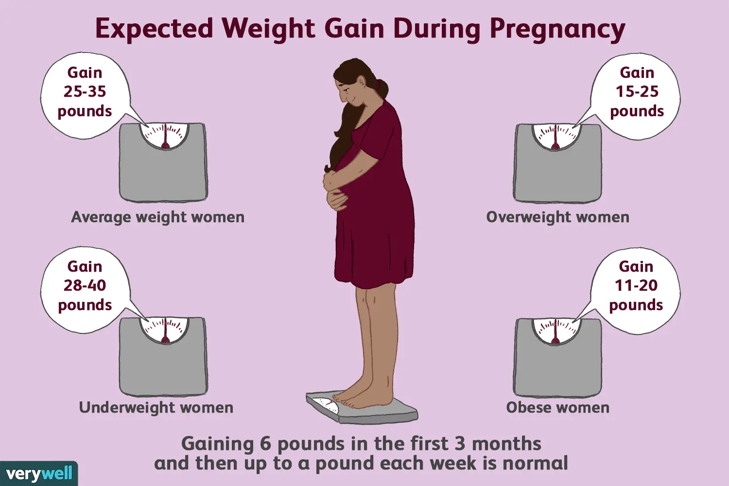 Weight control in pregnancy