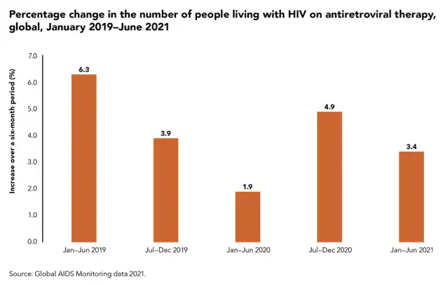 What are the changes in the treatment of people living with HIV