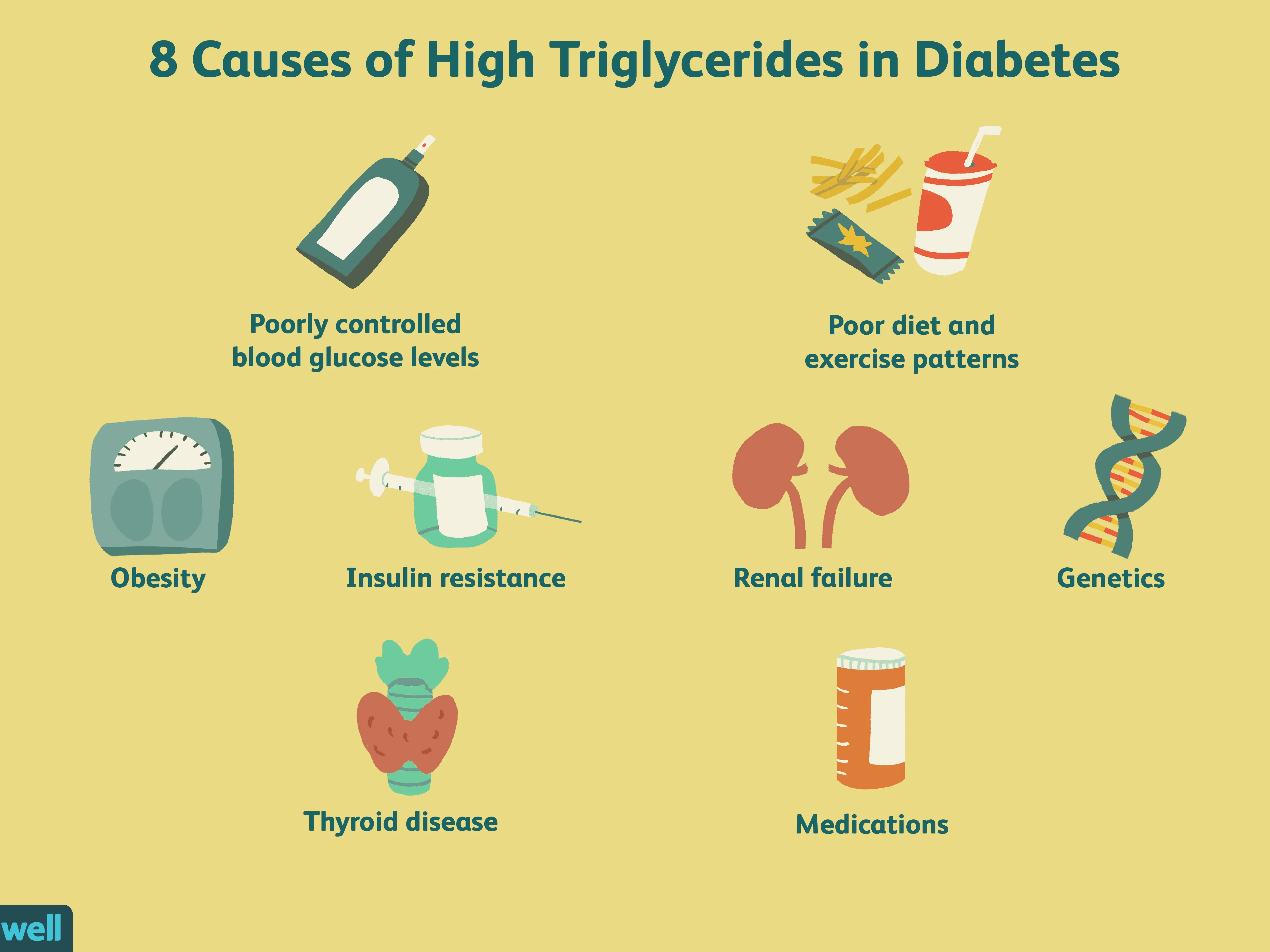 What are the elevated triglycerides evidence?