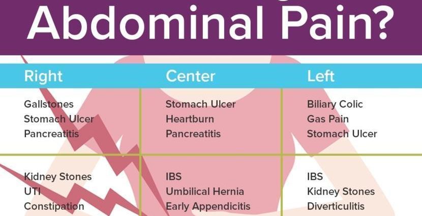 What are the most common causes of abdominal pain? The expert replies