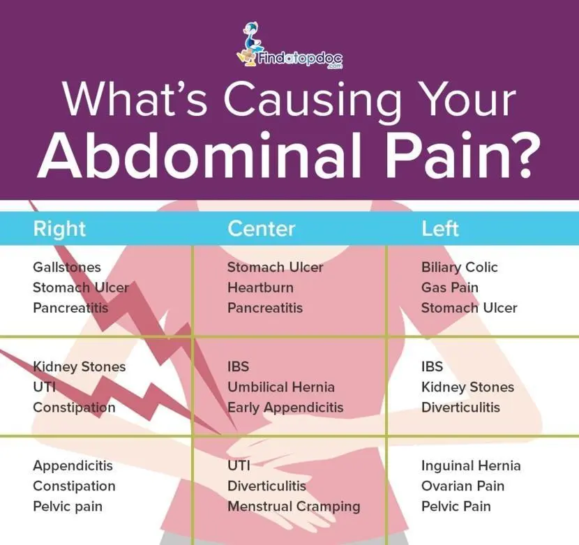 What are the most common causes of abdominal pain? The expert replies