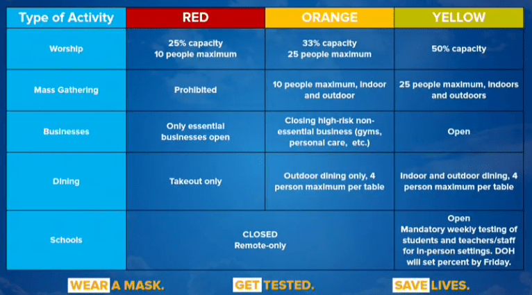 What are the restrictions in the yellow and red zones? [WE EXPLAIN]