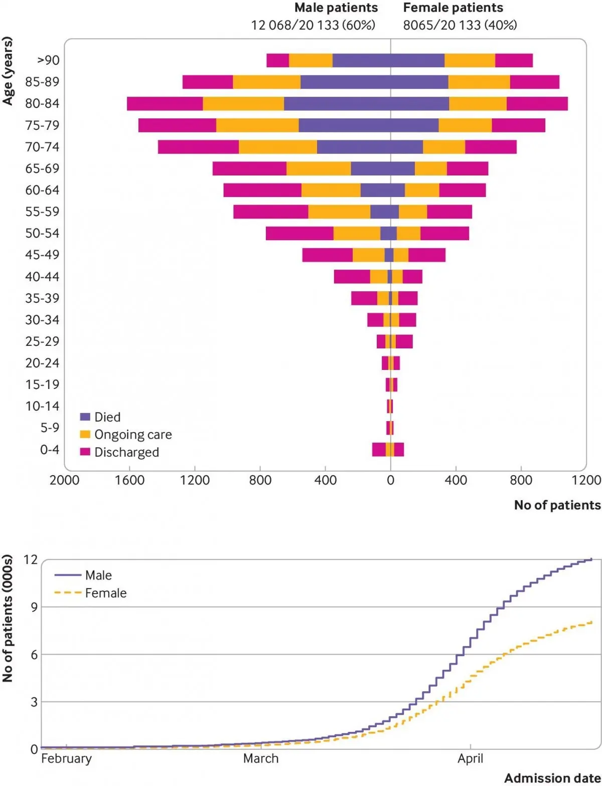 What are the risk factors for severe COVID-19?