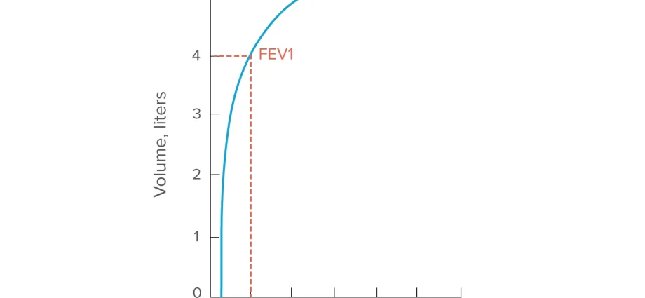 What are the standards for spirometry and when is the result alarming?