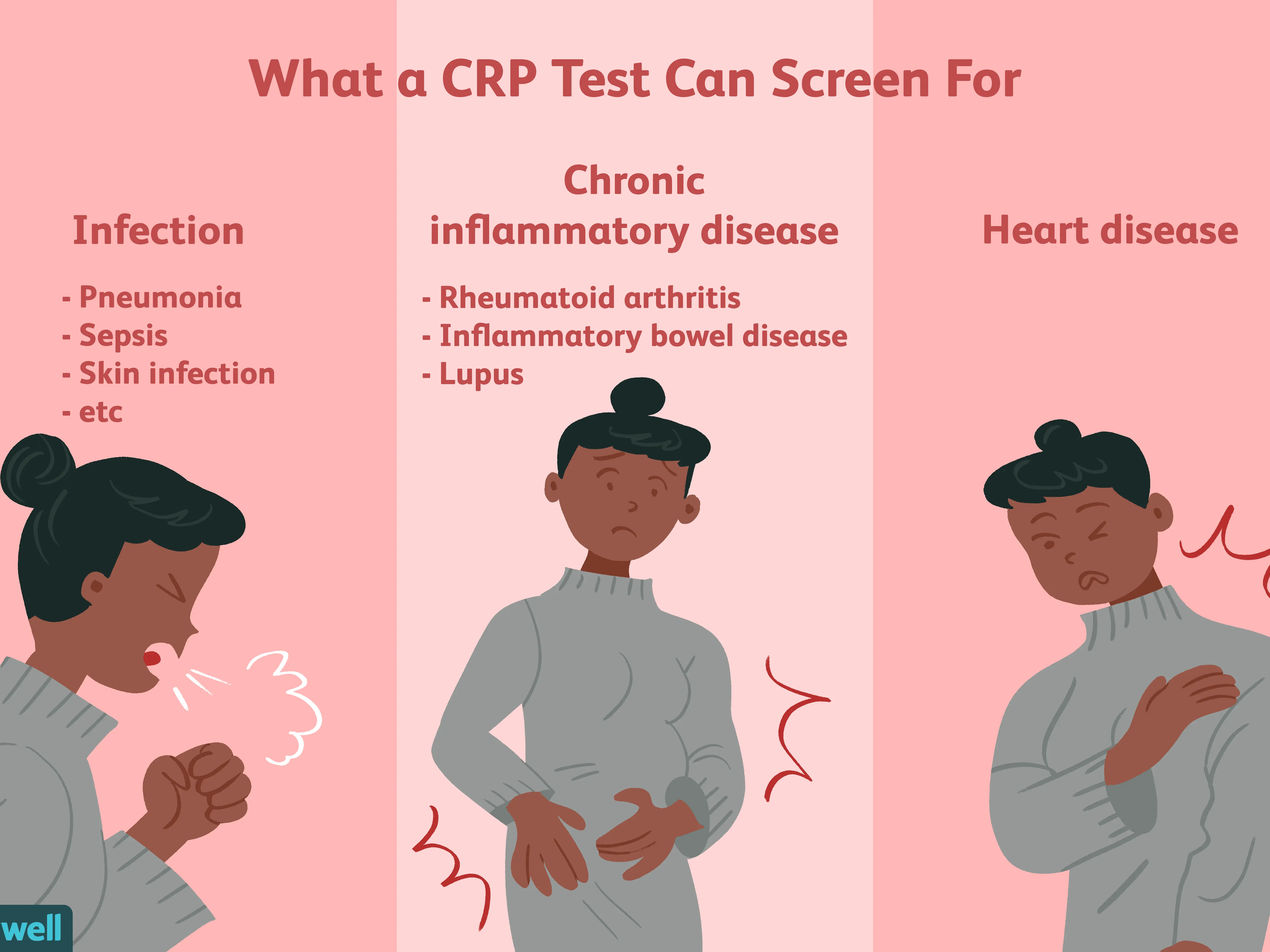 What can elevated CRP mean?