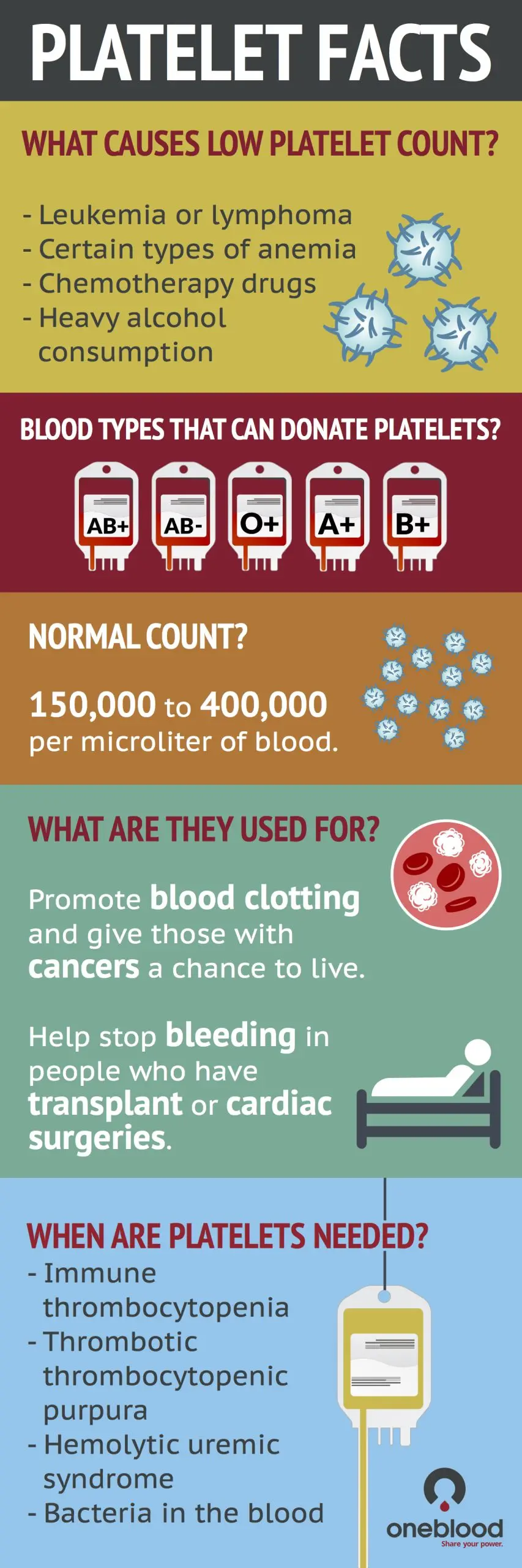 What do platelets below normal mean?