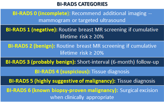Rads 3 что это значит. Маммография шкала bi-rads. Bi rads 2. Bi rads классификация. Классификация бирадс молочной железы.