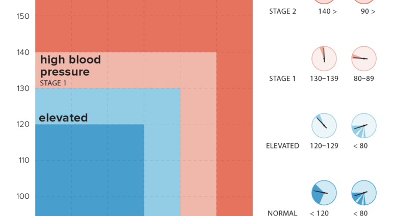 What does high diastolic blood pressure show? – Healthy Food Near Me