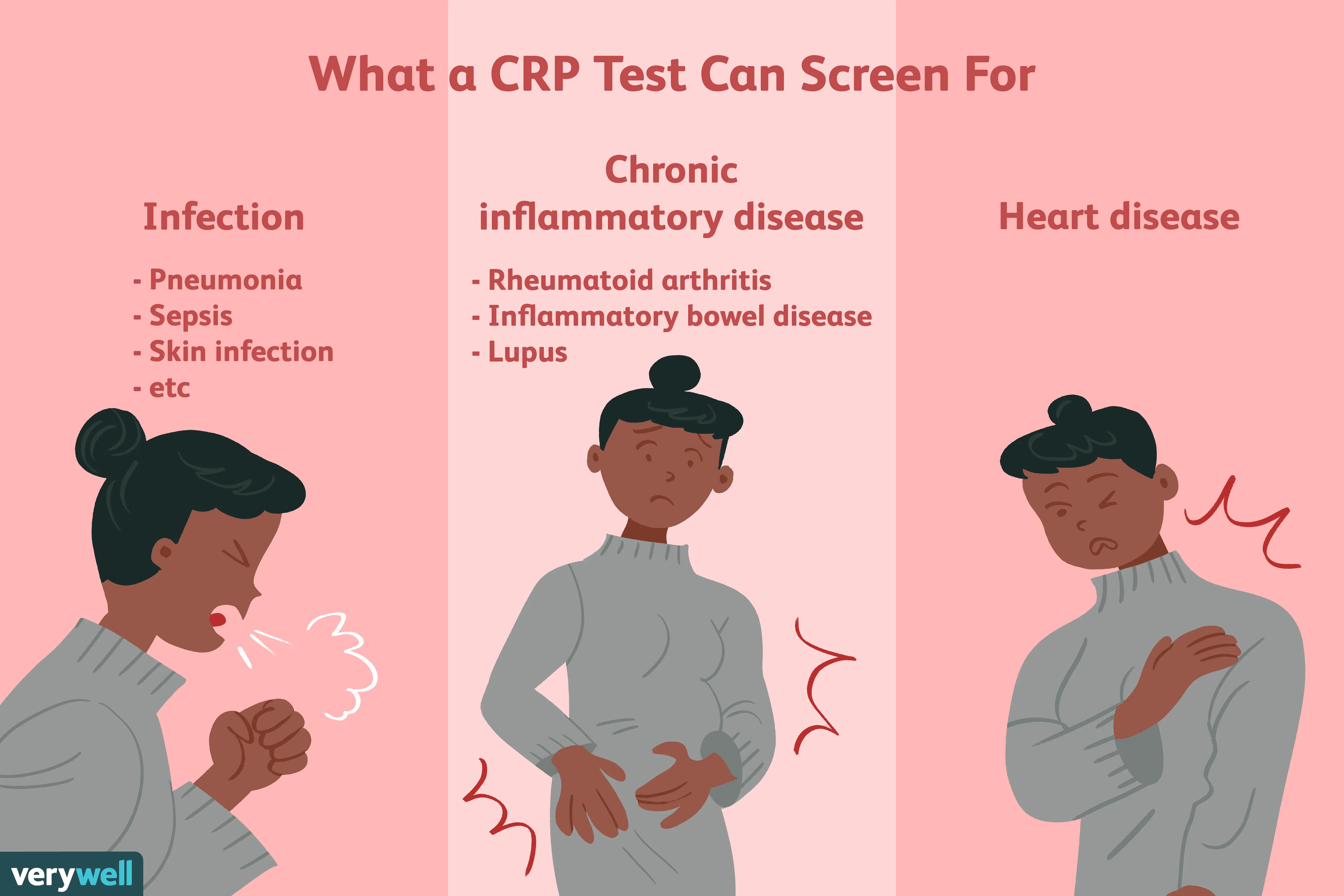 What does low crp mean?