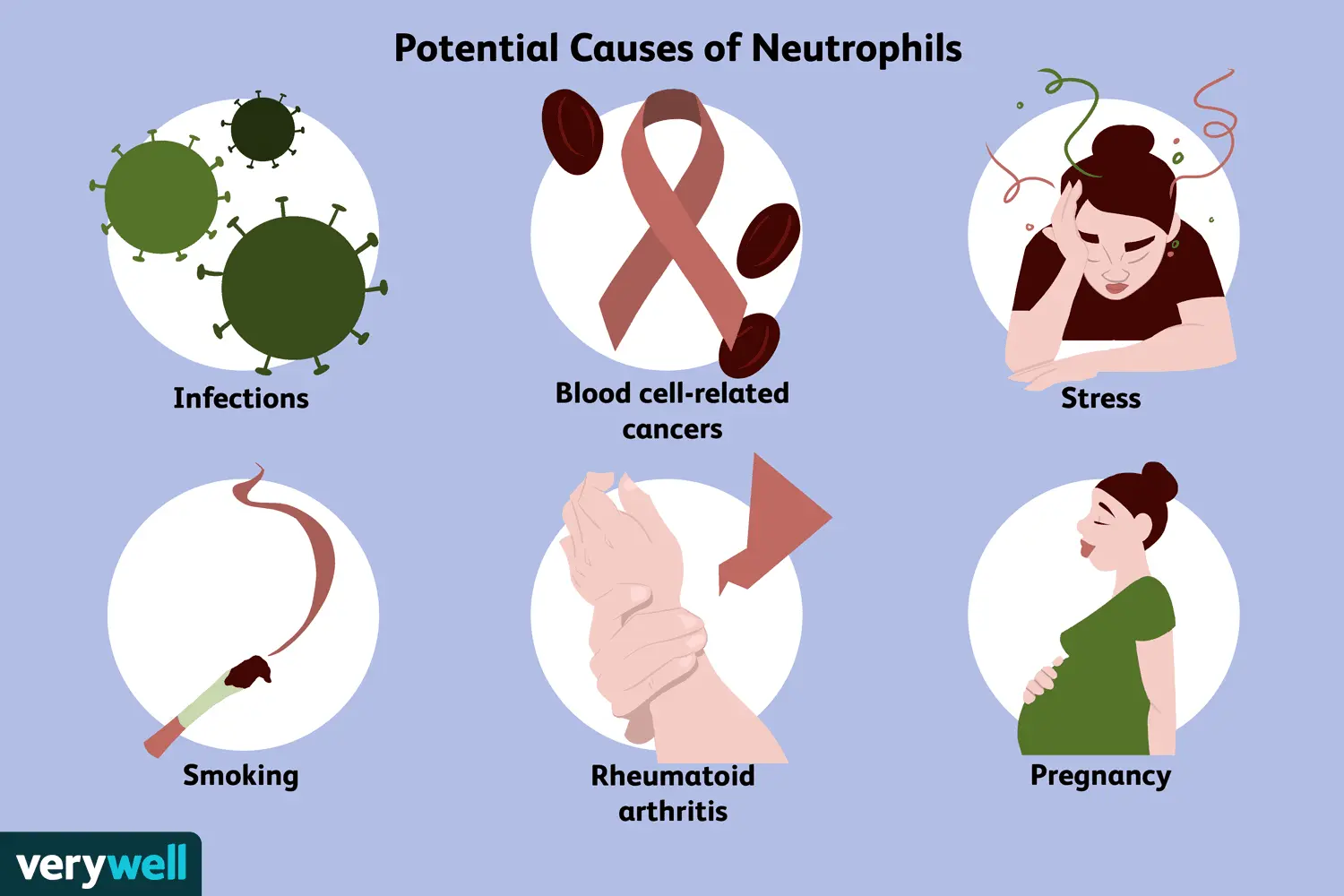 What does low neutrocyte count mean?